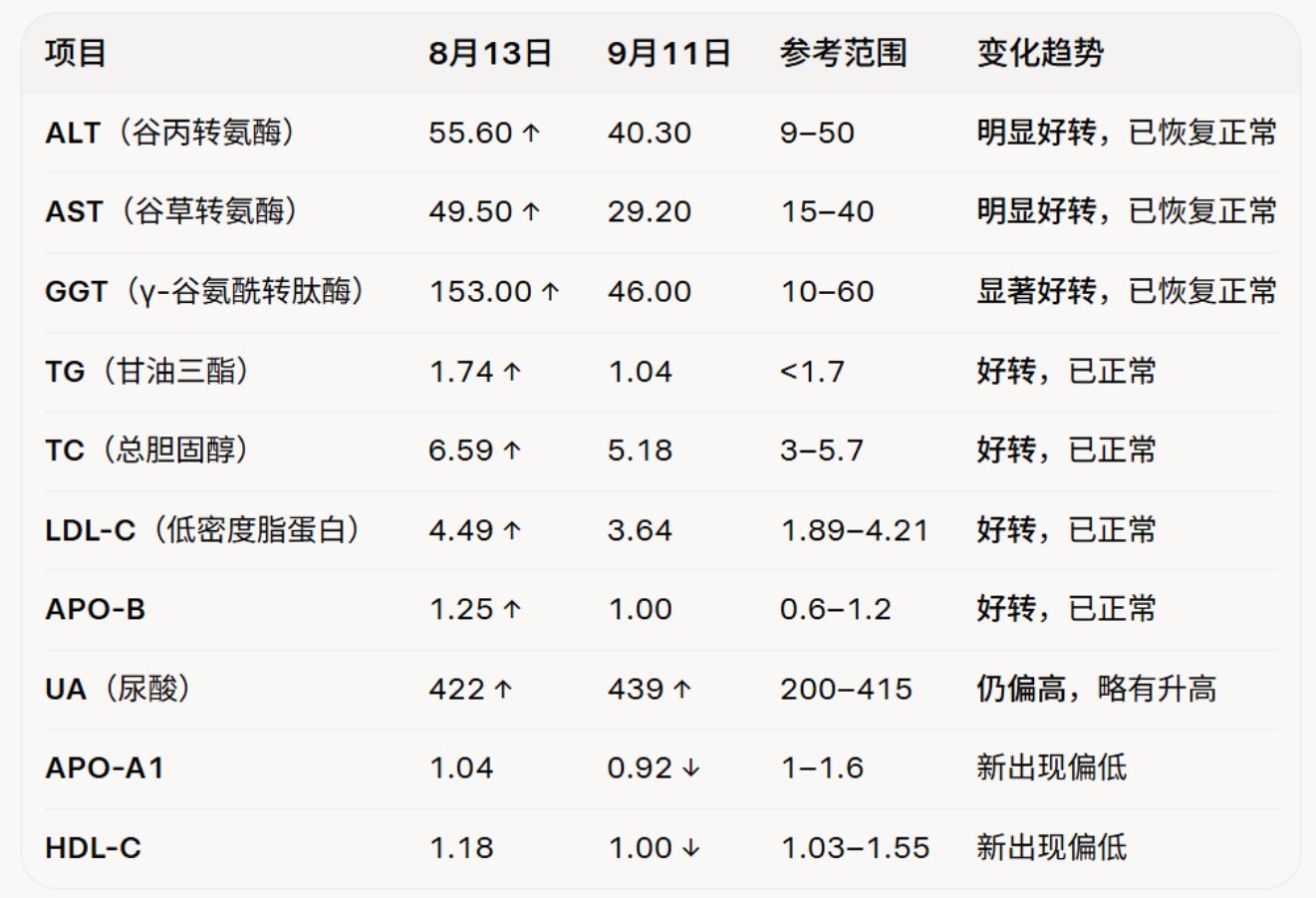 相隔29天的两次血液生化检查结果对比表
