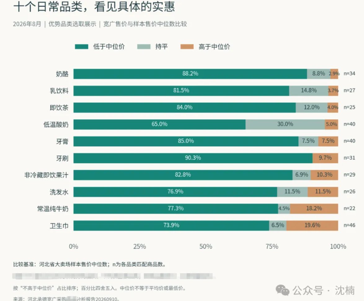 从商品数据观察价格竞争力